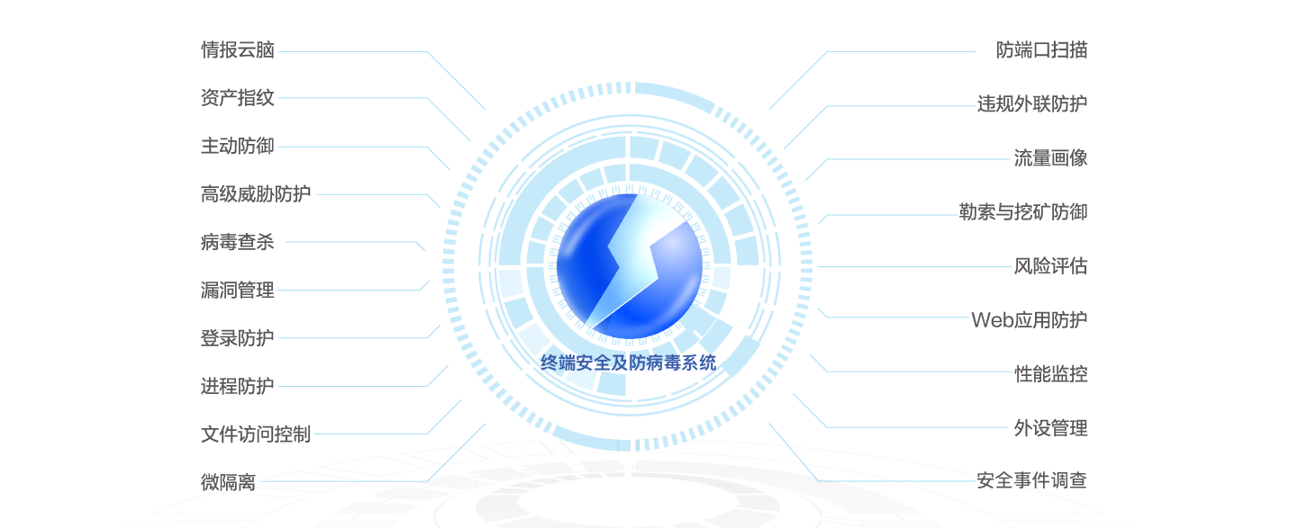 终端安全及防病毒系统，EDR终端防护产品