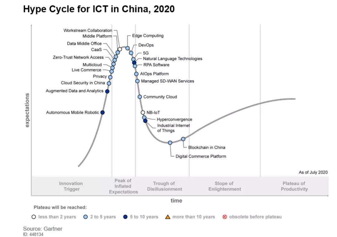 抖圈信息入选Gartner《2020年中国ICT技术成熟度曲线》
