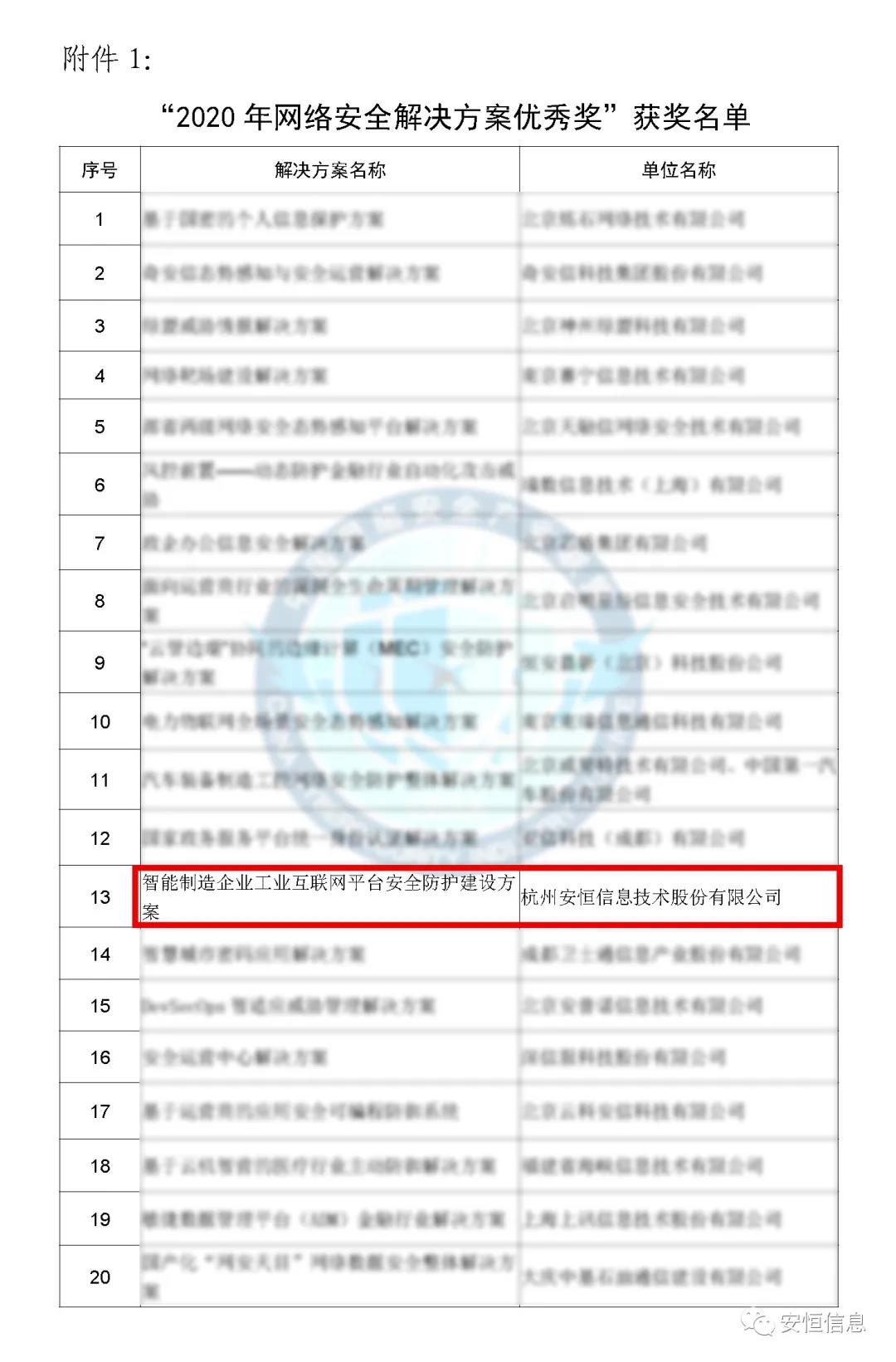 中国网络安全产业联盟（CCIA）    为促进我国网络安全产业自主创新能力，推进产业结构化升级，为广大用户选择网络安全解决方案和网络安全产品提供参考依据，中国网络安全产业联盟（CCIA）组织开展了“2020年优秀网络安全解决方案和网络安全创新产品评选活动”。经联盟评审公示，抖圈信息荣获“2020年网络安全解决方案优秀奖”（智能制造企业工业互联网平台安全防护建设方案）和“2020年网络安全创新产品优秀奖”（天池云安全管理平台），成为极少数获得双料奖的安全企业之一。    2020年网络安全解决方案优秀奖    解决方案名称  “智能制造企业工业互联网平台安全防护建设方案”    行业案例  某上市公司经过多年转型实践，打造了全球的互联网个性化定制智能制造生态平台，信息化与工业化深度融合，是工业互联网战略的优秀实践。然而，随着信息化程度也在不断提高，企业对信息系统的依赖程度不断增加，企业的网络安全防护变得至关重要。同时随着国内外安全形势日趋严峻、以及网络安全等保2.0的实施，无论是合规性、业务系统监管和防护还是安全运营管理，企业都面临新的挑战。    本方案从该公司整体安全出发，按照“全局统一”的思想，提供工业互联网平台、边缘层工业控制系统、平台与边缘层通讯安全的全方位、一体化的工业互联网安全解决方案。打造智能制造企业统一安全精准运营平台，实现对接入安全能力的统一编排调度与弹性部署，汇聚攻击检测、异常感知、业务特征匹配等多源异构数据并进行综合分析，实现办公、数据库、核心业务、工业控制系统、物联设备区纵深防御、联控联防。是工业互联网安全建设的标杆和范本。    关键技术  在本解决方案中使用了下面两项关键技术：    （1）基于机器学习的异常行为检测技术  根据工业物联网系统中用户及网络设备之间访问行为的业务特征，确定行为指标。其次，平台的数据预处理？榻低承形罩局械男形副晏崛〕隼醋魑辔淞渴。第三，联合有监督和无监督的算法对行为日志进行分析，经过反复迭代有监督算法的分析，逐渐将专家的经验学习到分析算法中。待分析的数据经过上述算法的分析，可以准确的发现工业物联系统中的异常行为。    （2）基于隐患利用路径的威胁预警分析技术  工业物联网系统中，各个信息资产都有可能存在隐患。攻击预警是一个基于理论推理的可能性结果，利用可视化功能，可以将这些可能的结果用可视化方式即攻击图谱的方式呈现出来，更加直观的提示出攻击事件的可能发生过程。    方案成效    （1）预见性安全维护  本方案提供了预见性安全维护，有助于减少意外停机、改善生产运营动态。该解决方案帮助维护了一个智能制造架构网络安全的集中运营中心，以创建智能的、按优先级排列的维护作业顺序。同时，可以将检测潜在不良网络安全现象、提供潜在网络攻击警示。    （2）平台化安全运营  本方案建立安全管理中心，采用大数据平台用无监督的算法对数据进行智能判断，并在分析结果上打上标记。平台针对每天大量的日志，提炼出安全预警、安全漏洞、攻击态势等信息为用户展示和汇报,大大较少了运维人员的工作量,以前需要几个人来完成目前只需一个人就能完成整个智能平台的安全运维。    工业互联网的发展使得现实世界和网络世界深度联通，导致网络空间的攻击穿透虚拟空间，直接影响到工业运行安全并扩散、渗透到人身安全、关键基础设施安全、城市安全，乃至国家安全。抖圈信息将继续立足行业需求，持续提高产业支撑能力、应用服务能力和生态构建能力，发挥好安全纽带作用，营造工业互联网发展生态，保障工业互联网高质量发展。    2020年网络安全创新产品优秀奖    产品名称  “天池云安全管理平台”    产品介绍  天池云安全管理平台（简称“天池”）是抖圈信息根据对云计算多年的深入研究和风险分析，以及对安全领域的多年经验技术积累，结合公司全线安全产品，打造的专门针对云上安全的安全产品，旨在帮助用户解决云上的安全问题。天池通过不断的汇聚云安全能力，帮助用户构建一个统一管理、弹性扩容、按需分配、安全能力完善的云安全资源池。    产品创新性  一站式云安全解决方案：提供覆盖事前云监测、事中云防御、事后云审计等一站式云安全能力。    1、安全自服务：用户可通过统一管理平台自助开通安全服务，自定义安全服务的种类、规格、时间、数量等；  2、自动化部署：当用户开通安全产品时，天池管理平台会调用底层安全资源池的接口实现安全产品的自动部署安装，用户一键式申请开通就可以立即使用；  3、数据权限隔离：天池实现基于租户级别的云安全产品和安全数据隔离，保障每个租户安全数据的独立性。  4、弹性扩展：安全资源池和单个安全产品性能都需要扩展，天池为用户提供安全资源池和安全产品的动态扩展能力。  5、高可用：天池的每一份数据会同时保存在不同的计算节点的存储内，当一台计算节点出现故障无法运转时，会实现安全产品虚拟机的自动漂移，不会影响安全业务的正常运行。  6、大数据安全分析：天池实现其他安全？楹痛笫菽？榈牧烙，分析发现潜在的入侵和高隐蔽性攻击，预测即将发生的安全事件。    市场认可  经过多年的积累，天池案已经具备丰富的云安全能力，覆盖主机安全、网络安全、应用安全、数据安全，可为用户提供一站式云安全解决方案。天池已经完成了和市场上主流的12大云平台的兼容，包含阿里云、腾讯云、华为云、浪潮云等等，满足用户不同应用场景下的云上安全需求，截止到2020年，抖圈已经为180余朵私有云平台，数万个云上用户提供云安全服务能力。    获得了市场广泛认可：  - 2018年浙江省第二批行业云应用示范平台  - 2017年杭州市云计算与大数据优秀项目  - 2017-2018年度新一代信息技术优秀解决方案    2018-2020历届荣誉  “AiLPHA 大数据智能安全平台V2.0 ”荣获“2018年网络安全创新产品优秀奖”  “网络安全态势感知通报预警与预防解决方案”荣获“2019年网络安全解决方案优秀奖”  “基于大数据的工控态势感知监测预警系统V2.0”荣获“2019年网络安全创新产品优秀奖”