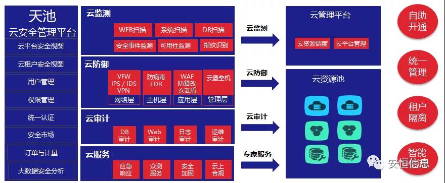 中国网络安全产业联盟（CCIA）    为促进我国网络安全产业自主创新能力，推进产业结构化升级，为广大用户选择网络安全解决方案和网络安全产品提供参考依据，中国网络安全产业联盟（CCIA）组织开展了“2020年优秀网络安全解决方案和网络安全创新产品评选活动”。经联盟评审公示，抖圈信息荣获“2020年网络安全解决方案优秀奖”（智能制造企业工业互联网平台安全防护建设方案）和“2020年网络安全创新产品优秀奖”（天池云安全管理平台），成为极少数获得双料奖的安全企业之一。    2020年网络安全解决方案优秀奖    解决方案名称  “智能制造企业工业互联网平台安全防护建设方案”    行业案例  某上市公司经过多年转型实践，打造了全球的互联网个性化定制智能制造生态平台，信息化与工业化深度融合，是工业互联网战略的优秀实践。然而，随着信息化程度也在不断提高，企业对信息系统的依赖程度不断增加，企业的网络安全防护变得至关重要。同时随着国内外安全形势日趋严峻、以及网络安全等保2.0的实施，无论是合规性、业务系统监管和防护还是安全运营管理，企业都面临新的挑战。    本方案从该公司整体安全出发，按照“全局统一”的思想，提供工业互联网平台、边缘层工业控制系统、平台与边缘层通讯安全的全方位、一体化的工业互联网安全解决方案。打造智能制造企业统一安全精准运营平台，实现对接入安全能力的统一编排调度与弹性部署，汇聚攻击检测、异常感知、业务特征匹配等多源异构数据并进行综合分析，实现办公、数据库、核心业务、工业控制系统、物联设备区纵深防御、联控联防。是工业互联网安全建设的标杆和范本。    关键技术  在本解决方案中使用了下面两项关键技术：    （1）基于机器学习的异常行为检测技术  根据工业物联网系统中用户及网络设备之间访问行为的业务特征，确定行为指标。其次，平台的数据预处理？榻低承形罩局械男形副晏崛〕隼醋魑辔淞渴。第三，联合有监督和无监督的算法对行为日志进行分析，经过反复迭代有监督算法的分析，逐渐将专家的经验学习到分析算法中。待分析的数据经过上述算法的分析，可以准确的发现工业物联系统中的异常行为。    （2）基于隐患利用路径的威胁预警分析技术  工业物联网系统中，各个信息资产都有可能存在隐患。攻击预警是一个基于理论推理的可能性结果，利用可视化功能，可以将这些可能的结果用可视化方式即攻击图谱的方式呈现出来，更加直观的提示出攻击事件的可能发生过程。    方案成效    （1）预见性安全维护  本方案提供了预见性安全维护，有助于减少意外停机、改善生产运营动态。该解决方案帮助维护了一个智能制造架构网络安全的集中运营中心，以创建智能的、按优先级排列的维护作业顺序。同时，可以将检测潜在不良网络安全现象、提供潜在网络攻击警示。    （2）平台化安全运营  本方案建立安全管理中心，采用大数据平台用无监督的算法对数据进行智能判断，并在分析结果上打上标记。平台针对每天大量的日志，提炼出安全预警、安全漏洞、攻击态势等信息为用户展示和汇报,大大较少了运维人员的工作量,以前需要几个人来完成目前只需一个人就能完成整个智能平台的安全运维。    工业互联网的发展使得现实世界和网络世界深度联通，导致网络空间的攻击穿透虚拟空间，直接影响到工业运行安全并扩散、渗透到人身安全、关键基础设施安全、城市安全，乃至国家安全。抖圈信息将继续立足行业需求，持续提高产业支撑能力、应用服务能力和生态构建能力，发挥好安全纽带作用，营造工业互联网发展生态，保障工业互联网高质量发展。    2020年网络安全创新产品优秀奖    产品名称  “天池云安全管理平台”    产品介绍  天池云安全管理平台（简称“天池”）是抖圈信息根据对云计算多年的深入研究和风险分析，以及对安全领域的多年经验技术积累，结合公司全线安全产品，打造的专门针对云上安全的安全产品，旨在帮助用户解决云上的安全问题。天池通过不断的汇聚云安全能力，帮助用户构建一个统一管理、弹性扩容、按需分配、安全能力完善的云安全资源池。    产品创新性  一站式云安全解决方案：提供覆盖事前云监测、事中云防御、事后云审计等一站式云安全能力。    1、安全自服务：用户可通过统一管理平台自助开通安全服务，自定义安全服务的种类、规格、时间、数量等；  2、自动化部署：当用户开通安全产品时，天池管理平台会调用底层安全资源池的接口实现安全产品的自动部署安装，用户一键式申请开通就可以立即使用；  3、数据权限隔离：天池实现基于租户级别的云安全产品和安全数据隔离，保障每个租户安全数据的独立性。  4、弹性扩展：安全资源池和单个安全产品性能都需要扩展，天池为用户提供安全资源池和安全产品的动态扩展能力。  5、高可用：天池的每一份数据会同时保存在不同的计算节点的存储内，当一台计算节点出现故障无法运转时，会实现安全产品虚拟机的自动漂移，不会影响安全业务的正常运行。  6、大数据安全分析：天池实现其他安全模块和大数据？榈牧烙，分析发现潜在的入侵和高隐蔽性攻击，预测即将发生的安全事件。    市场认可  经过多年的积累，天池案已经具备丰富的云安全能力，覆盖主机安全、网络安全、应用安全、数据安全，可为用户提供一站式云安全解决方案。天池已经完成了和市场上主流的12大云平台的兼容，包含阿里云、腾讯云、华为云、浪潮云等等，满足用户不同应用场景下的云上安全需求，截止到2020年，抖圈已经为180余朵私有云平台，数万个云上用户提供云安全服务能力。    获得了市场广泛认可：  - 2018年浙江省第二批行业云应用示范平台  - 2017年杭州市云计算与大数据优秀项目  - 2017-2018年度新一代信息技术优秀解决方案    2018-2020历届荣誉  “AiLPHA 大数据智能安全平台V2.0 ”荣获“2018年网络安全创新产品优秀奖”  “网络安全态势感知通报预警与预防解决方案”荣获“2019年网络安全解决方案优秀奖”  “基于大数据的工控态势感知监测预警系统V2.0”荣获“2019年网络安全创新产品优秀奖”